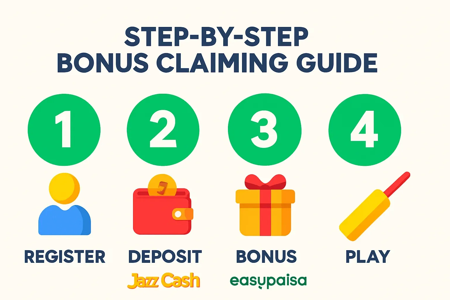 Four-step bonus claiming infographic with JazzCash and Easypaisa logos on white background